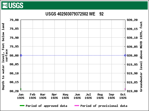 Graph of groundwater level data at USGS 402503079372502 WE    92