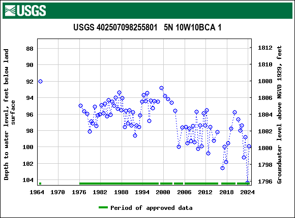 Graph of groundwater level data at USGS 402507098255801   5N 10W10BCA 1