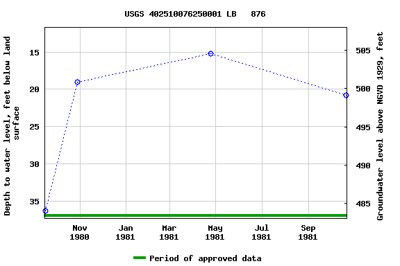 Graph of groundwater level data at USGS 402510076250001 LB   876