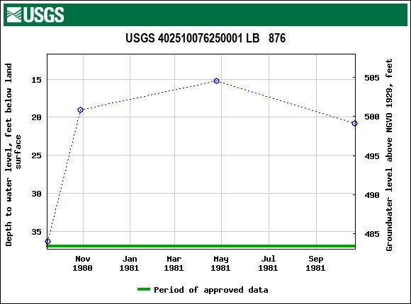 Graph of groundwater level data at USGS 402510076250001 LB   876