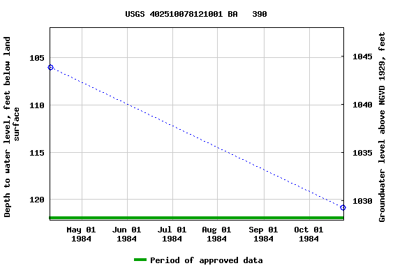 Graph of groundwater level data at USGS 402510078121001 BA   390