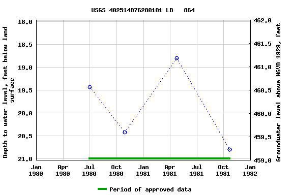 Graph of groundwater level data at USGS 402514076280101 LB   864