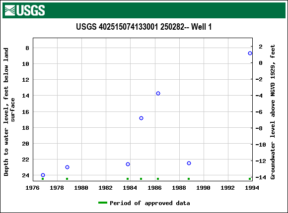 Graph of groundwater level data at USGS 402515074133001 250282-- Well 1