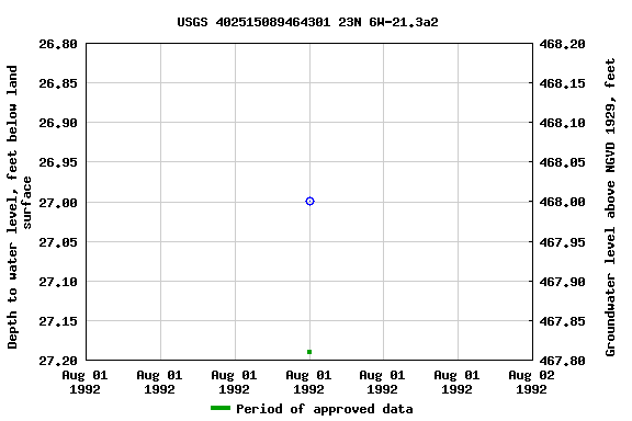 Graph of groundwater level data at USGS 402515089464301 23N 6W-21.3a2