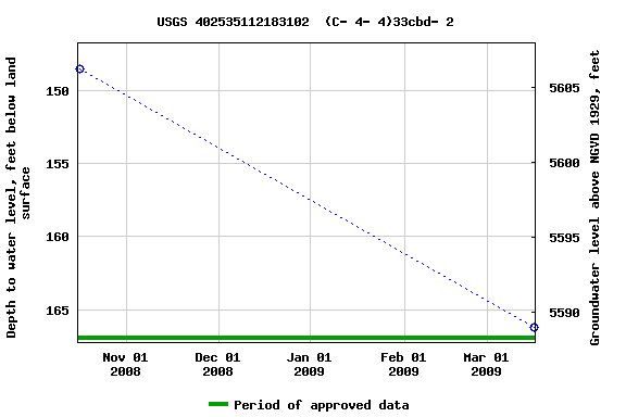 Graph of groundwater level data at USGS 402535112183102  (C- 4- 4)33cbd- 2