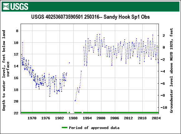 Graph of groundwater level data at USGS 402536073590501 250316-- Sandy Hook Sp1 Obs