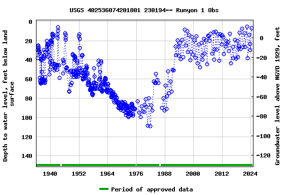 Graph of groundwater level data at USGS 402536074201801 230194-- Runyon 1 Obs