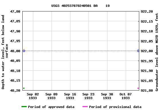 Graph of groundwater level data at USGS 402537078240501 BA    19