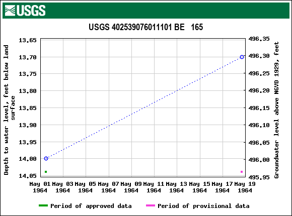 Graph of groundwater level data at USGS 402539076011101 BE   165