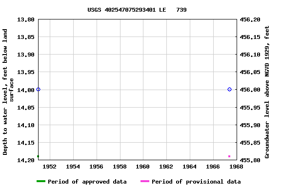 Graph of groundwater level data at USGS 402547075293401 LE   739