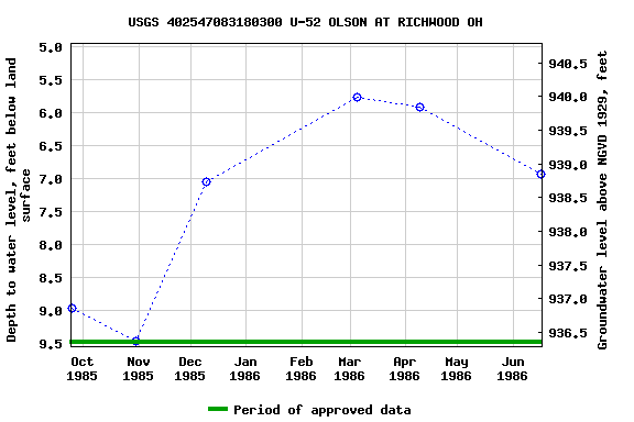 Graph of groundwater level data at USGS 402547083180300 U-52 OLSON AT RICHWOOD OH