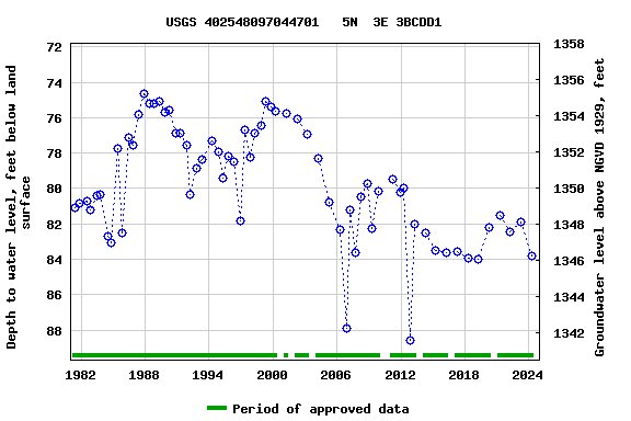 Graph of groundwater level data at USGS 402548097044701   5N  3E 3BCDD1