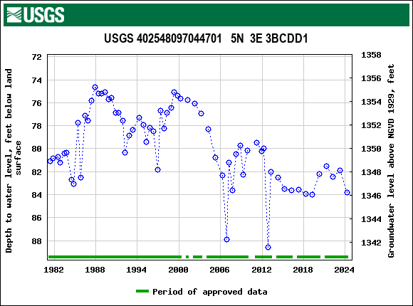 Graph of groundwater level data at USGS 402548097044701   5N  3E 3BCDD1