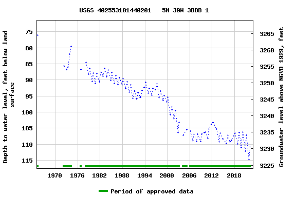 Graph of groundwater level data at USGS 402553101440201   5N 39W 3BDB 1