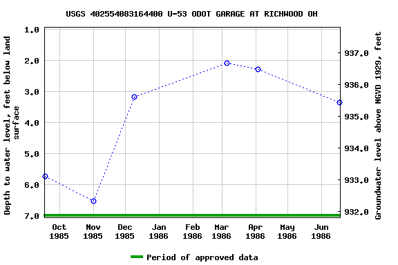 Graph of groundwater level data at USGS 402554083164400 U-53 ODOT GARAGE AT RICHWOOD OH