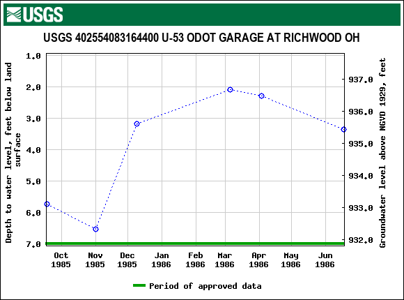 Graph of groundwater level data at USGS 402554083164400 U-53 ODOT GARAGE AT RICHWOOD OH