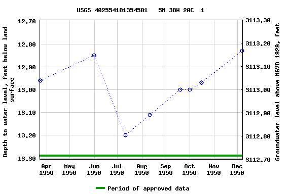 Graph of groundwater level data at USGS 402554101354501   5N 38W 2AC  1