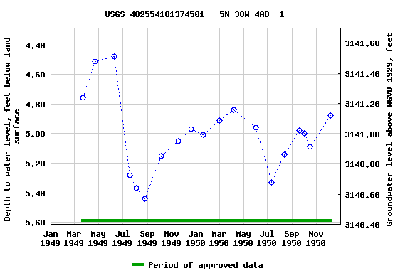 Graph of groundwater level data at USGS 402554101374501   5N 38W 4AD  1