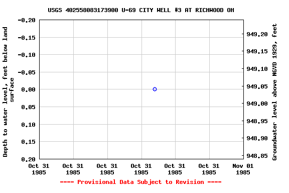 Graph of groundwater level data at USGS 402558083173900 U-69 CITY WELL #3 AT RICHWOOD OH