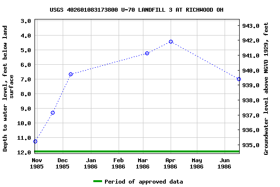 Graph of groundwater level data at USGS 402601083173800 U-70 LANDFILL 3 AT RICHWOOD OH