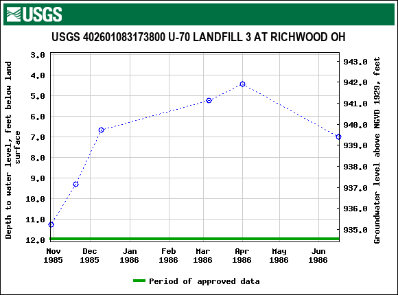 Graph of groundwater level data at USGS 402601083173800 U-70 LANDFILL 3 AT RICHWOOD OH