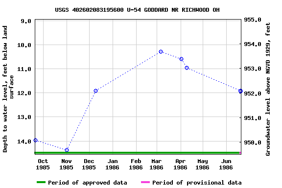 Graph of groundwater level data at USGS 402602083195600 U-54 GODDARD NR RICHWOOD OH