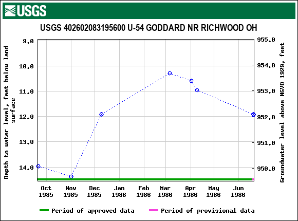 Graph of groundwater level data at USGS 402602083195600 U-54 GODDARD NR RICHWOOD OH