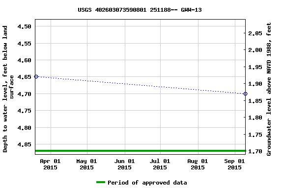 Graph of groundwater level data at USGS 402603073590801 251188-- GWW-13