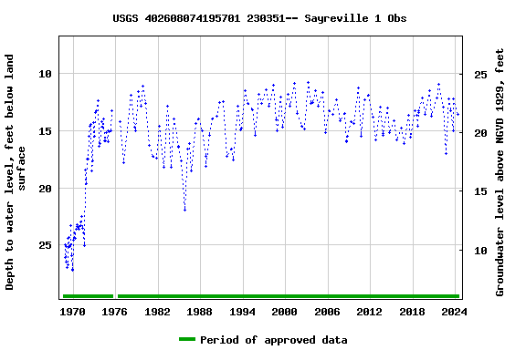 Graph of groundwater level data at USGS 402608074195701 230351-- Sayreville 1 Obs
