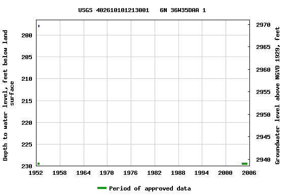 Graph of groundwater level data at USGS 402610101213001   6N 36W35DAA 1