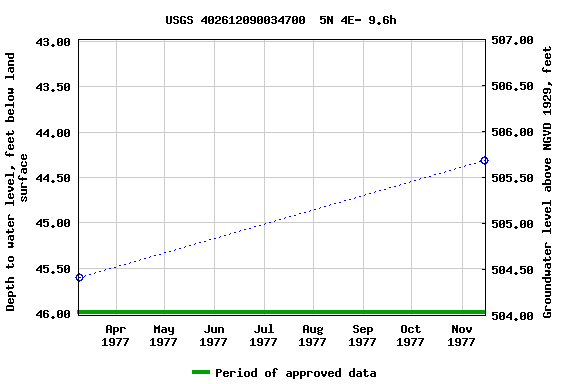 Graph of groundwater level data at USGS 402612090034700  5N 4E- 9.6h