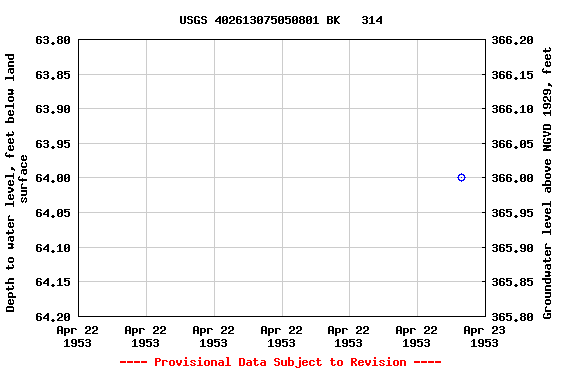 Graph of groundwater level data at USGS 402613075050801 BK   314