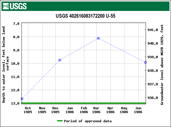 Graph of groundwater level data at USGS 402616083172200 U-55