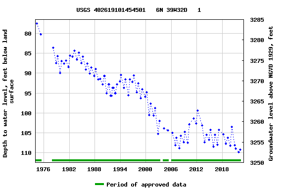 Graph of groundwater level data at USGS 402619101454501   6N 39W32D   1