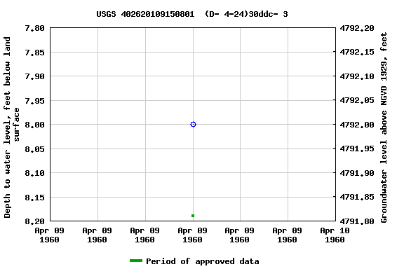 Graph of groundwater level data at USGS 402620109150801  (D- 4-24)30ddc- 3