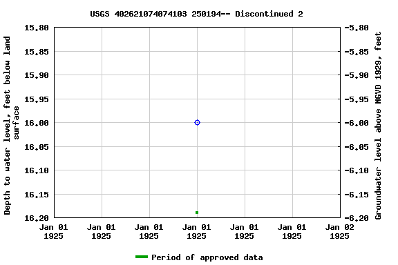 Graph of groundwater level data at USGS 402621074074103 250194-- Discontinued 2