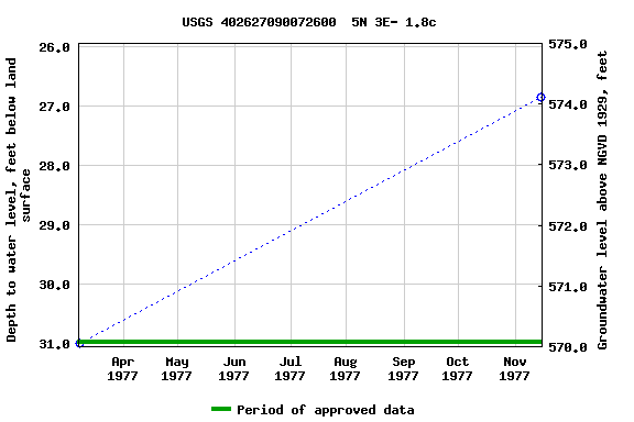 Graph of groundwater level data at USGS 402627090072600  5N 3E- 1.8c