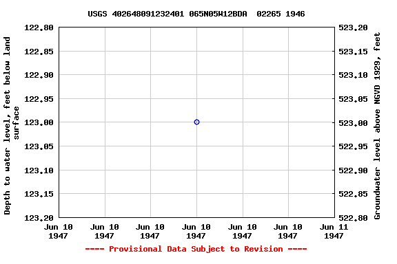 Graph of groundwater level data at USGS 402648091232401 065N05W12BDA  02265 1946