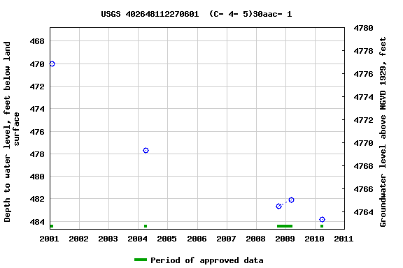 Graph of groundwater level data at USGS 402648112270601  (C- 4- 5)30aac- 1