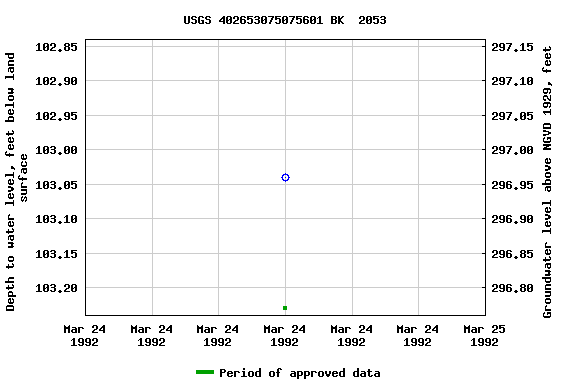 Graph of groundwater level data at USGS 402653075075601 BK  2053