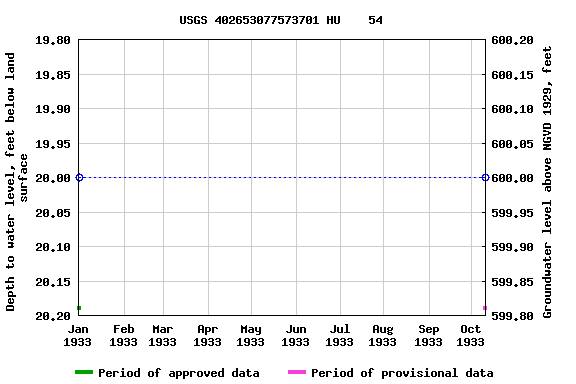 Graph of groundwater level data at USGS 402653077573701 HU    54