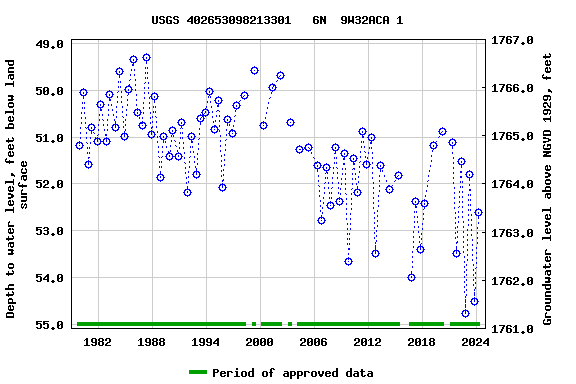Graph of groundwater level data at USGS 402653098213301   6N  9W32ACA 1