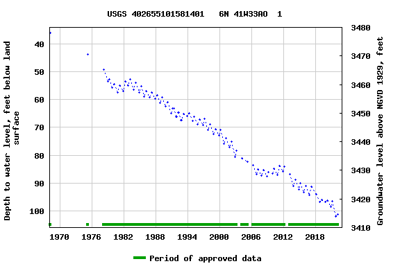 Graph of groundwater level data at USGS 402655101581401   6N 41W33AO  1