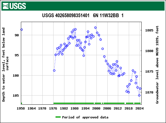 Graph of groundwater level data at USGS 402658098351401   6N 11W32BB  1