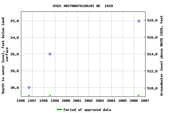 Graph of groundwater level data at USGS 402700076180101 BE  1629