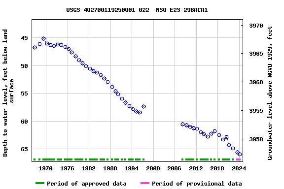 Graph of groundwater level data at USGS 402700119250001 022  N30 E23 29BACA1