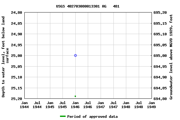Graph of groundwater level data at USGS 402703080013301 AG   481