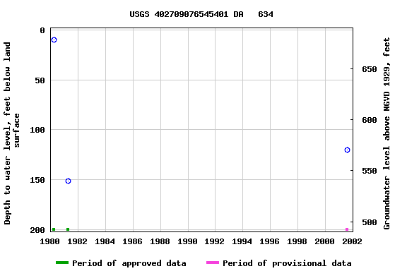 Graph of groundwater level data at USGS 402709076545401 DA   634