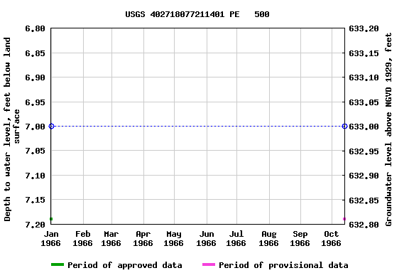 Graph of groundwater level data at USGS 402718077211401 PE   500