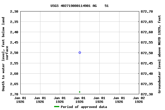 Graph of groundwater level data at USGS 402719080114901 AG    51